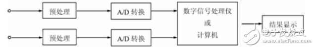 兩種信號處理方法的詳解