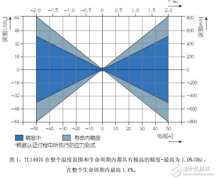 電流傳感器的發(fā)展及其在電流精準(zhǔn)測量中的應(yīng)用