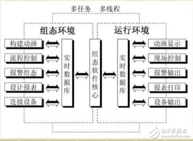 組態(tài)控制技術(shù)