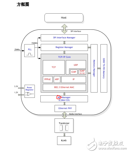 W5500數(shù)據(jù)手冊（中文資料PDF版免費(fèi)下載）