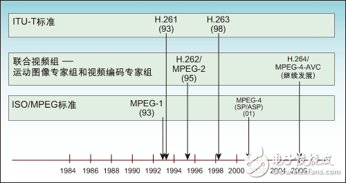 DSP視頻編解碼器系統(tǒng)設(shè)計(jì)