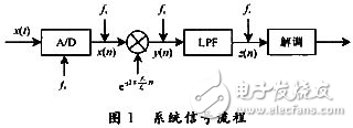 DSP低功耗接收機單邊帶解調(diào)系統(tǒng)設計方案