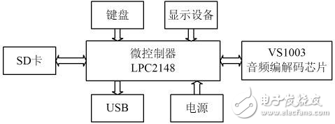 嵌入式MP3播放器設(shè)計方案