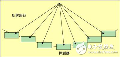 結(jié)合FPGA和DSP設(shè)計(jì)基于多普勒測量原理的非侵入式測量系統(tǒng)