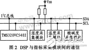 人體皮膚測(cè)量?jī)x系統(tǒng)設(shè)計(jì)方案