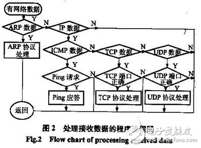 嵌入式TCP/IP協(xié)議的選擇和DSP實現(xiàn)