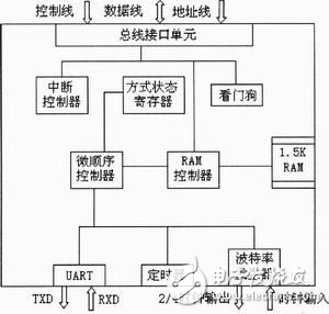 基于DSP的PROFIBUS-DP從站系統(tǒng)設(shè)計(jì)方案