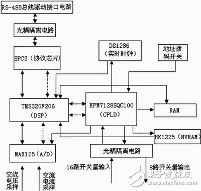 基于DSP的PROFIBUS-DP從站系統(tǒng)設(shè)計(jì)方案