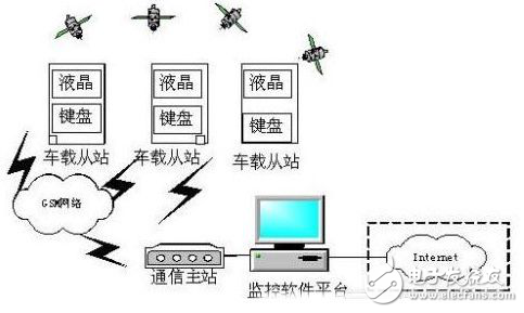 關(guān)于ARM7嵌入式系統(tǒng)在車輛調(diào)度中的應(yīng)用分析