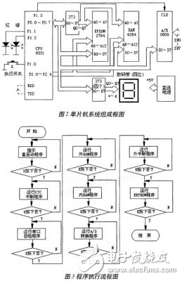 單片機(jī)系統(tǒng)的故障重現(xiàn)設(shè)計(jì)