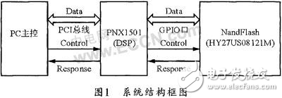 基于DSP 的NandFlash在線燒錄系統(tǒng)分析