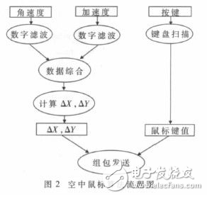 體感算法多功能藍(lán)牙遙控器設(shè)計方案