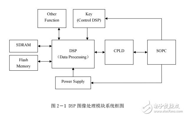 基于DSP的圖象處理模塊的設(shè)計(jì)與研究