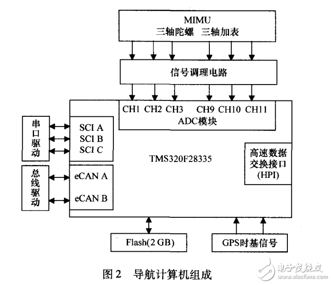 基于TMS320F28335的小型導航計算機系統(tǒng)