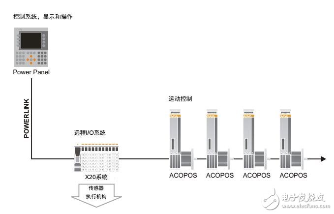 基于貝加萊驅(qū)動器系統(tǒng)特性及方案