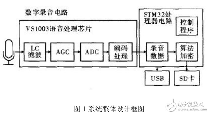 基于ARM內(nèi)核STM32的數(shù)字加密錄音筆的設(shè)計(jì)與實(shí)現(xiàn)