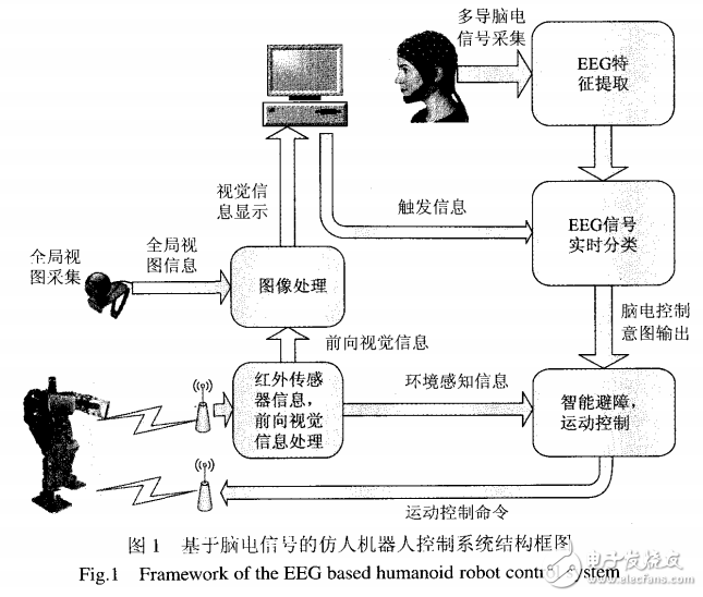 基于SSVEP方式的仿人機(jī)器人控制系統(tǒng)的設(shè)計