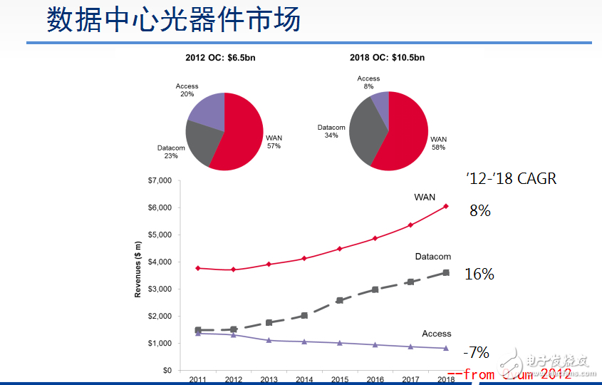 數(shù)據(jù)中心的預(yù)測及其光電集成器件的介紹