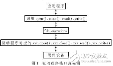 華邦W90P710處理器的Linux內(nèi)核應(yīng)用及串口驅(qū)動(dòng)