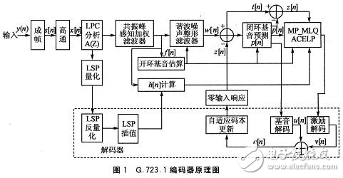 基于DSP的G.723.1數(shù)字對講機(jī)基帶系統(tǒng)中的應(yīng)用分析