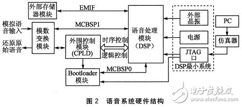 基于DSP的G.723.1數(shù)字對講機(jī)基帶系統(tǒng)中的應(yīng)用分析