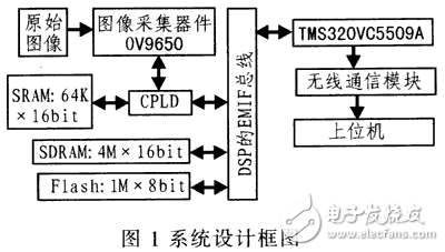 基于DSP的無(wú)線圖像傳輸系統(tǒng)的設(shè)計(jì)方案與實(shí)現(xiàn)方法