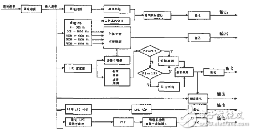 MELP聲碼器的算法設(shè)計方案