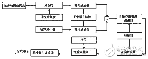 MELP聲碼器的算法設(shè)計方案