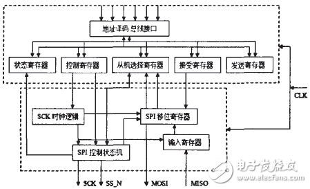 關(guān)于DSP的高速串行外設(shè)接口設(shè)計(jì)方案分析