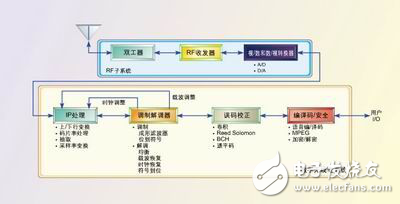 軟件無(wú)線電設(shè)計(jì)中選擇ASIC、FPGA和DSP的重要準(zhǔn)則