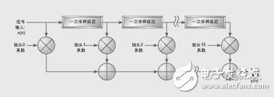 軟件無(wú)線電設(shè)計(jì)中選擇ASIC、FPGA和DSP的重要準(zhǔn)則