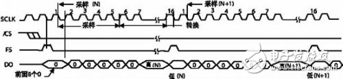 串行A/D與C5402組成的數(shù)據(jù)采集系統(tǒng)