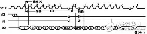 串行A/D與C5402組成的數(shù)據(jù)采集系統(tǒng)