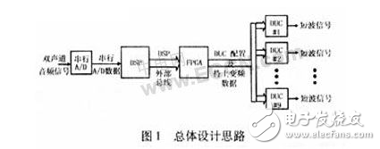 DSP+DUC的短波陣列信號(hào)發(fā)生器設(shè)計(jì)方案分析