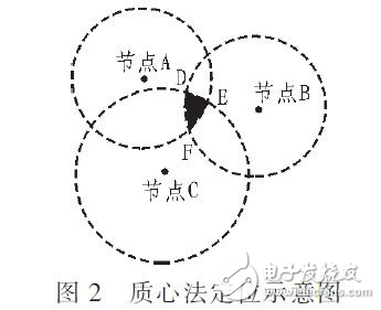 在TinyOS操作系統(tǒng)下實(shí)現(xiàn)基于CC2430模塊的RSSI定位