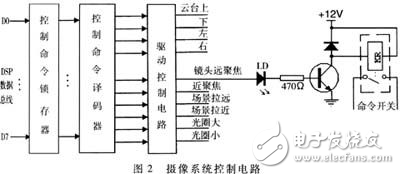 基于DSP的遠(yuǎn)程監(jiān)控系統(tǒng)的設(shè)計(jì)方案