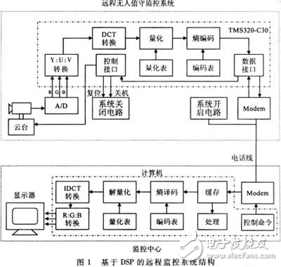 基于DSP的遠(yuǎn)程監(jiān)控系統(tǒng)的設(shè)計(jì)方案