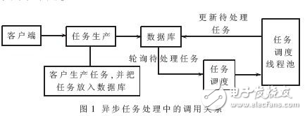 異步任務(wù)處理在復(fù)雜Web應(yīng)用中的研究設(shè)計(jì)