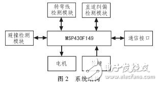 MSP430智能小車自動(dòng)糾偏與避撞實(shí)驗(yàn)分析