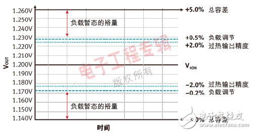 DSP處理器的電源設(shè)計(jì)