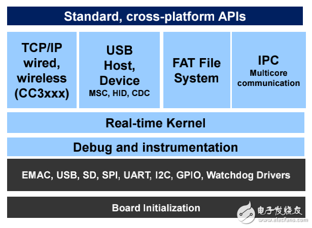  TI MCU Design Days講座PPT：TI-RTOS Update: June