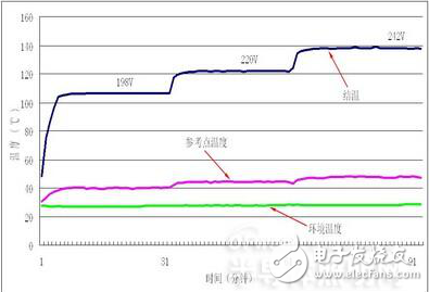 LED燈條性能指標影響因素之燈泡結(jié)溫測試分析