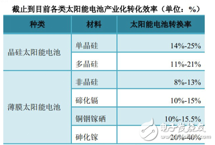 光伏發(fā)電系統(tǒng)之光電轉(zhuǎn)換效率的提升方法