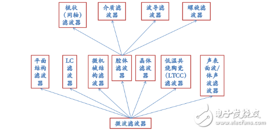 腔體濾波器基礎(chǔ)知識