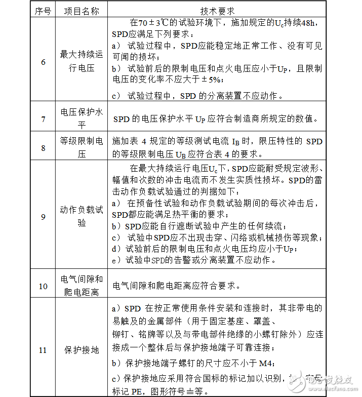 浪涌保護(hù)器好壞判斷