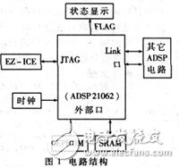 基于ADSP21062的雷達(dá)信號(hào)處理系統(tǒng)信號(hào)處理板的測試方法