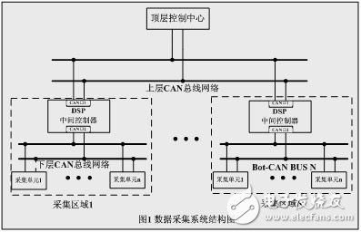 基于CAN總線和DSP的雙層數(shù)據(jù)采集系統(tǒng)