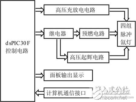 基于dsPIC30F4011高性能數(shù)字信號(hào)控制器的脈沖氙燈驅(qū)動(dòng)系統(tǒng)