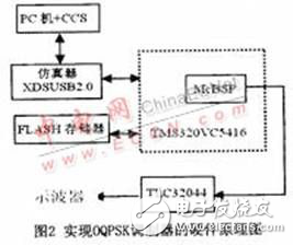 基于DSP處理器的數(shù)字OQPSK調(diào)制器實現(xiàn)方案