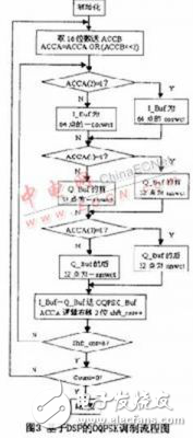 基于DSP處理器的數(shù)字OQPSK調(diào)制器實現(xiàn)方案